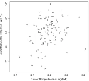 Fig. 1.Sample cluster mean of log(BMI) against estimated cluster response rate