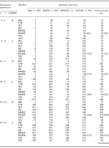 Table 1.Empirical bias, RMSE, change in RMSE relative to BD, average estimate of standard errorESTSE and non-coverage rate of 95% conﬁdence intervals (nominally, target = 25) for seven methodsunder the (80, 10) design†