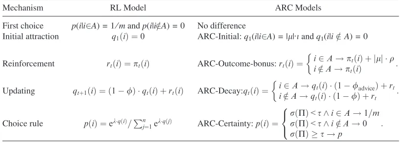 Table 1 summarizes the functions used to describe the ARC models and the RL model.