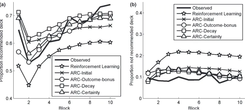 Fig. 6. Receivers’ observed and predicted choice proportions in Experiment 1 for the recommended deck (a) orthe corresponding deck with the same average payoff (b)