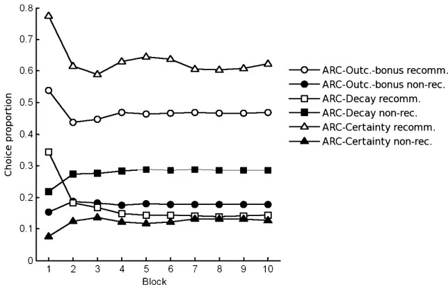 Fig. 7. Predicted choice proportions for Experiment 2 according to different social learning models average for5,000 simulated experiments