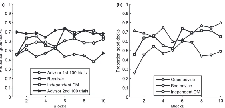 Fig. 8. Participants’ average choice proportions of choosing one of the good decks in Experiment 2