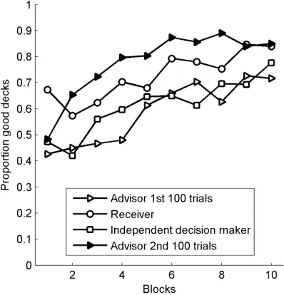 Fig. 2. Participants’ average proportion of choosing one of the good decks in Experiment 1 (in blocks of 10trials)