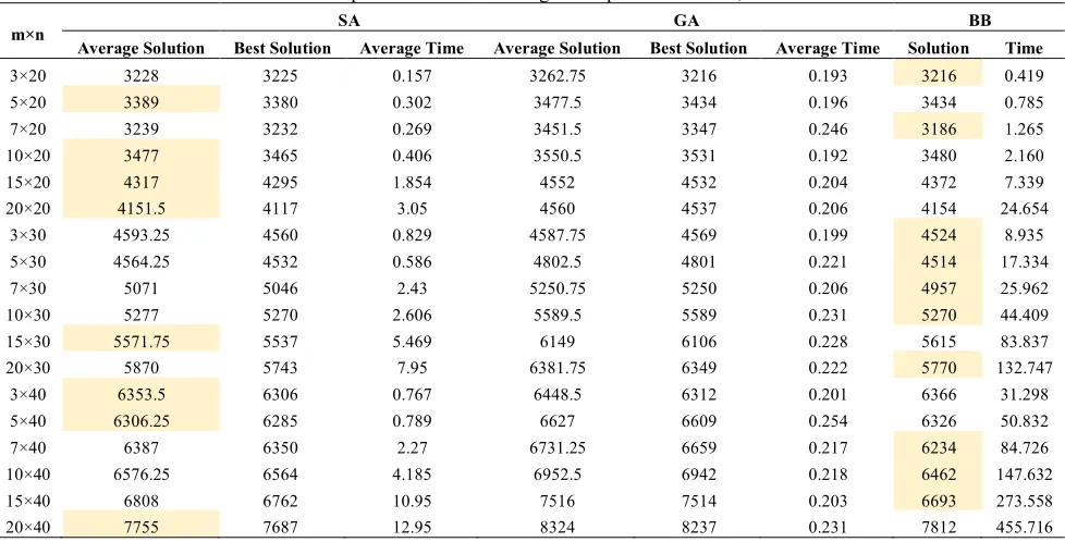 TABLE 5. Computational results for large scale problems for SA,GA and BB 