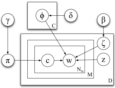 Figure 2: Portion of Content and Syntax HMM. Theleft and right states show the top words for those syntaxclasses while the middle state shows the top words for thegiven document set’s content distribution.