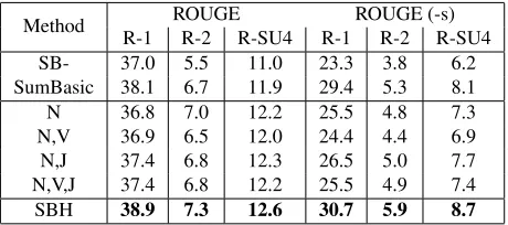 Table 1: ROUGE Results on the DUC 2006 dataset. Re-sults statistically signiﬁcantly higher than SumBasic (asdetermined by a pairwise t-test with 99% conﬁdence) aredisplayed in bold.