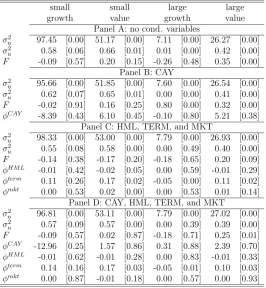 Table 1: Parameter Estimates. For the twenty-five size- and B/M-sorted portfolios, the table reports the maximum-likelihood parameter estimates for the parameters in system (7)