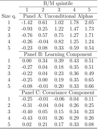 Table 3: Alpha Components. The table reports estimates of the unconditional alpha for the twenty-five size- and B/M-sorted portfolios, as well as estimates of the Learning and  Covari-ance components of alpha that are identified in equation (6)