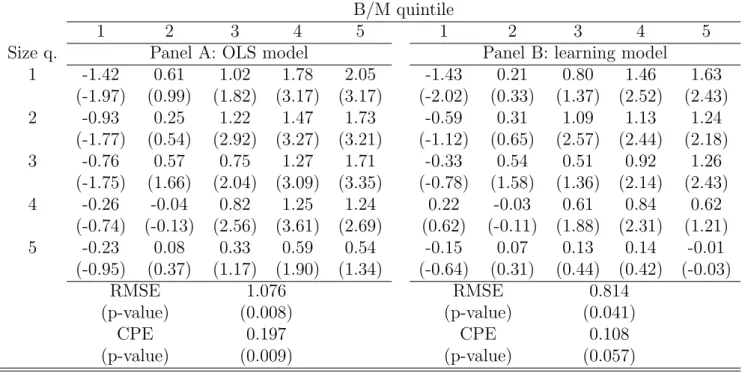 Table 4: Alphas: No Conditioning Variables. Panel A reports the intercept from OLS time-series regressions of portfolio excess returns on the value-weighted market index