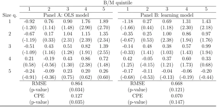Table 5: Alphas: Conditioning on CAY. Panel A reports the intercept from OLS time- time-series regressions of portfolio excess returns on the value-weighted market index and the market index scaled by lagged CAY