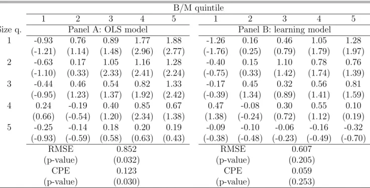 Table 7: Alphas: Conditioning on CAY, HML, TERM, and MKT. Panel A reports the intercept from OLS time-series regressions of portfolio excess returns on the value-weighted market index, the market index scaled by lagged CAY, the market index scaled by the l