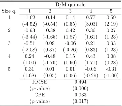 Table 8: Alphas: Three-Factor Model. The table reports the intercept from OLS time- time-series regressions of portfolio excess returns on the three Fama and French (1993) factors: the excess return on the value-weighted market index, HML, and SMB