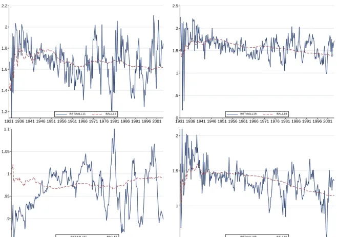 Figure 1: (continued) 1.21.41.61.822.2 1931 1936 1941 1946 1951 1956 1961 1966 1971 1976 1981 1986 1991 1996 2001BETAALL11BALL11 0 .511.522.5 1931 1936 1941 1946 1951 1956 1961 1966 1971 1976 1981 1986 1991 1996 2001BETAALL15BALL15 .85.9.9511.051.1 1931 19