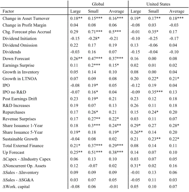 Table 3: Factor Returns 