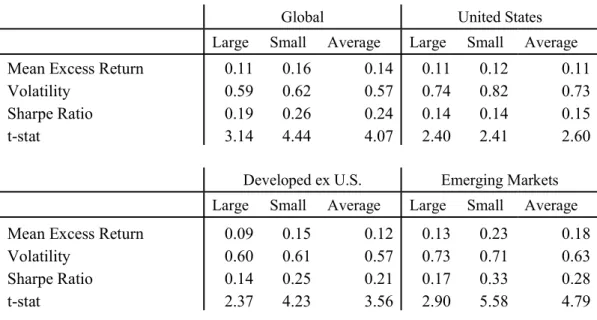 Table 4: Equal-Weighted Factor Portfolio Returns 