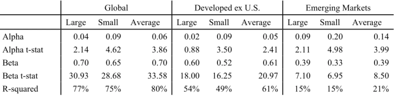 Table 5: Equal-Weighted Factor Portfolio Alphas 