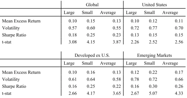 Table 6: Post-Sample Equal-Weighted Factor Portfolio Returns 