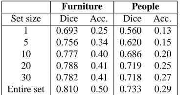 Table 2: Mean results for the different set sizes.