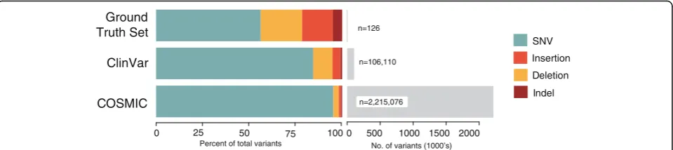 Fig. 3 Datasets by composition. Number of variants and distribution of variant types in the Ground Truth, ClinVar, and COSMIC dataset