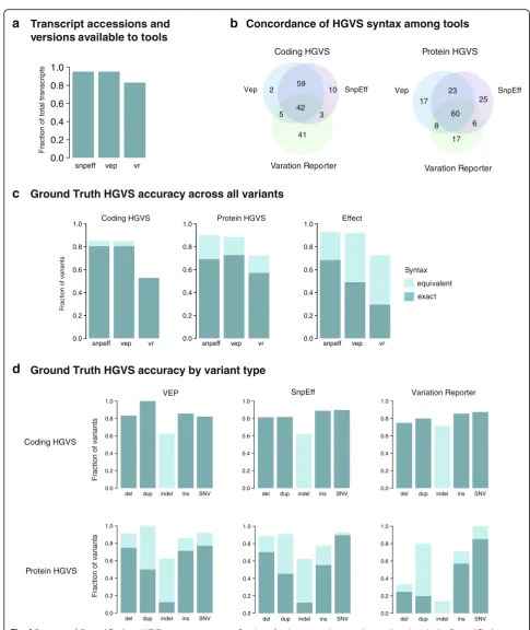 Fig. 4 Summary of Ground Truth set HGVS syntax assessment. a Fraction of unique transcript accessions and versions in the Ground Truth setthat were available to the tools SnpEff (snpeff), VEP (vep), and Variation Reporter (vr)