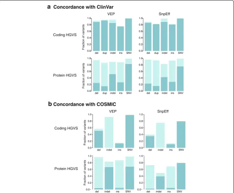 Fig. 5 ClinVar and COSMIC HGVS syntax assessment. a Overall concordance in syntax by variant type between the tools and ClinVar