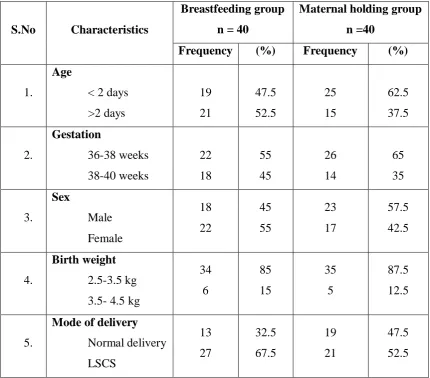 Table-1: Distribution of demographic variables 