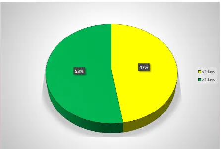 Figure No: 3  Distribution of Neonates according to the Age in Maternal Holding 