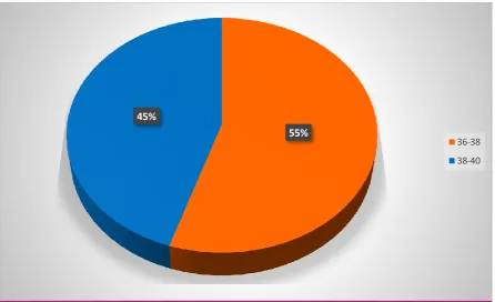 Figure No: 5 Distribution of Neonates according to the Gestation in Maternal 