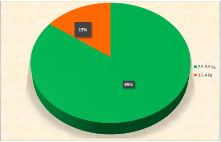 Figure No: 9 Distribution of Neonates according to the Birth weight in Maternal 