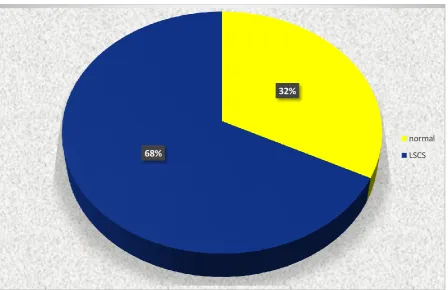 Figure No: 11 Distribution of Neonates according to the Mode of delivery in 