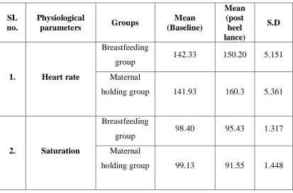 Table -2 Description of mean of physiological parameters of pain in both groups. 