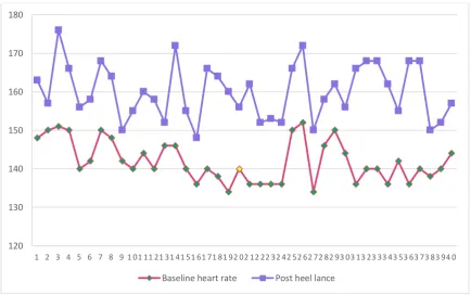 Figure No.12. Distribution of Heart rate among the Breastfeeding group before 