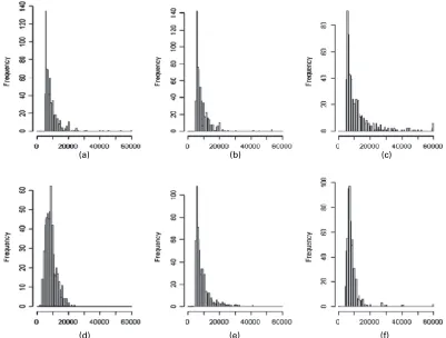 Fig. 4.Deleted and imputed values for the 1995 Chinese household income project, rural data (valuesgreater than 60000 are pooled into one category): (a) deleted values, meanD8971:90; (b) imputed (HDMI),meanD8780:45; (c) imputed (LNMIC), meanD11777:76; (d) imputed (LNMID), meanD8698:32; (e) imputed(PNMIC), meanD9103:11; (f) imputed (PNMID), meanD8408:86
