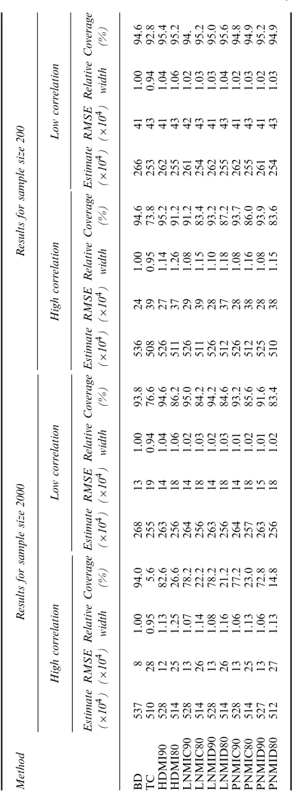 Table 4.Inference for regression coefﬁcients from the simulation study