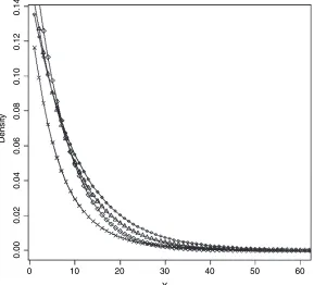 Fig. 1.Tails of the data distributions in the simulation study: �, exponential(1); △, gamma(1.25, 0.8);�, log-normal(�0.2, 0.4); ⋄, square-root normal(0.9, 0.19)