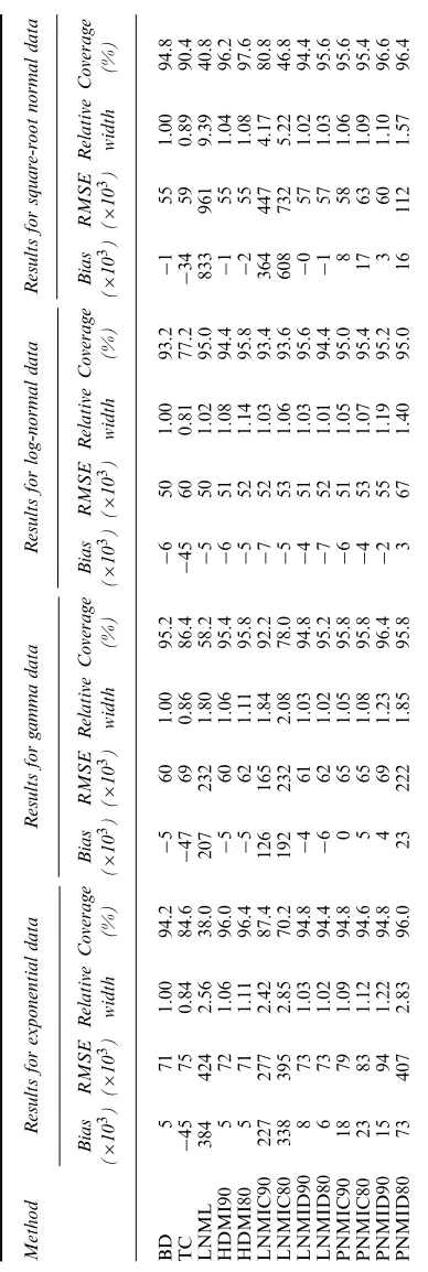 Table 2.Inferences about the mean from the simulation study, sample size 200