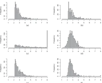 Fig. 2.Deleted and imputed values for square-root normal data ((LNMIC), mean(PNMID), meann D 2000) (values greater than 8 arepooled into one category): (a) deleted values, meanD2:78; (b) imputed (HDMI), meanD2:80; (c) imputedD5:68; (d) imputed (LNMID), meanD2:72; (e) imputed (PNMIC), meanD2:87; (f) imputedD2:79