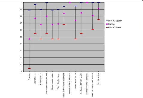 Table 4 Results of inter-tester reliability