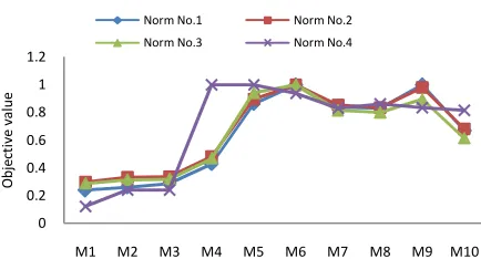 Figure 2. Comparison of objective values under different normalization methods   