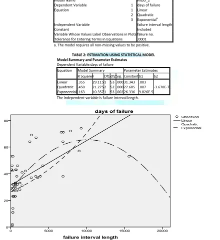 TABLE 2: ESTIMATION USING STATISTICAL MODEL 