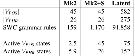 Table 2: Grammar statistics and averaged span-1 active statecounts for exhaustive parsing of section 24 using a Markovorder-2 (Mk2), a smoothed Markov order-2 (Mk2+S), and theBerkeley latent variable (Latent) grammars.