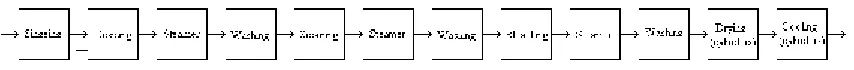 Figure 3. General flowchart of the fabric on the singeing machine and continuous bleaching machine  