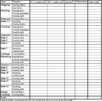 Table 9. Utility consumption levels per production step per year at the ZE+CBB a. Based on the cost prices mentioned in table 7
