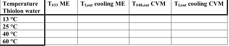 Table 19. Input data CVM and ME for calculating the savings with the water recycling plan  