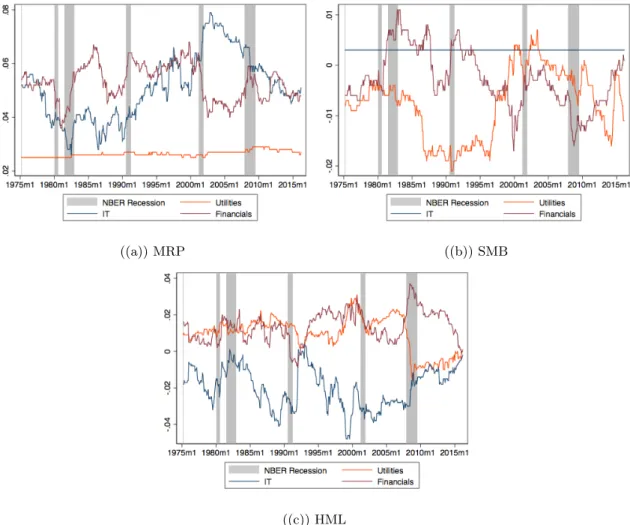Figure 3: Contribution to Monthly Expected Return of Sector by Risk Factor of the FF3 model