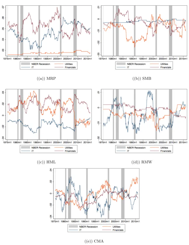 Figure 4: Contribution to Monthly Expected Return of Sector by Risk Factor of the FF5 model