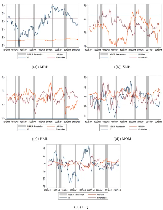 Figure 5: Contribution to Monthly Expected Return of Sector by Risk Factor of the FF3 MOM LIQ model