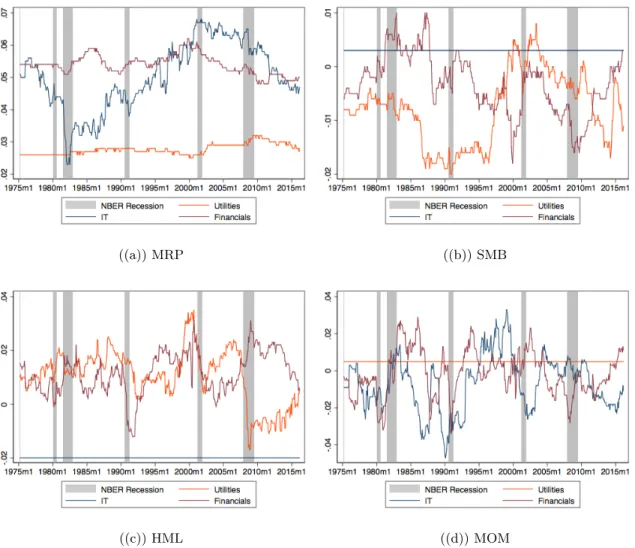 Figure 6: Contribution to Monthly Expected Return of Sector by Risk Factor of the FF3 MOM model