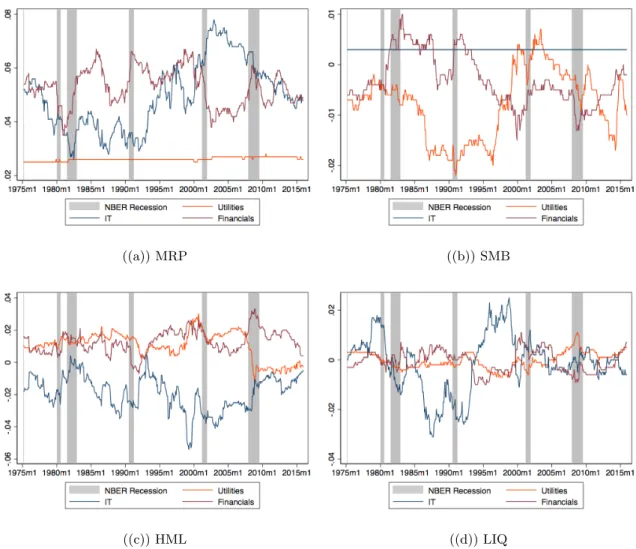 Figure 7: Contribution to Monthly Expected Return of Sector by Risk Factor of the FF3 LIQ model