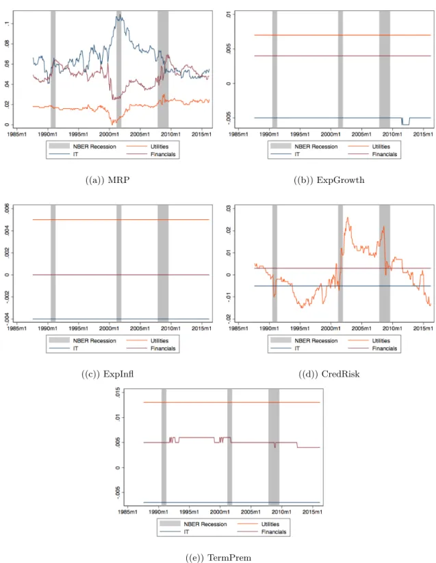 Figure 8: Contribution to Monthly Expected Return of Sector by Risk Factor of the CRR model